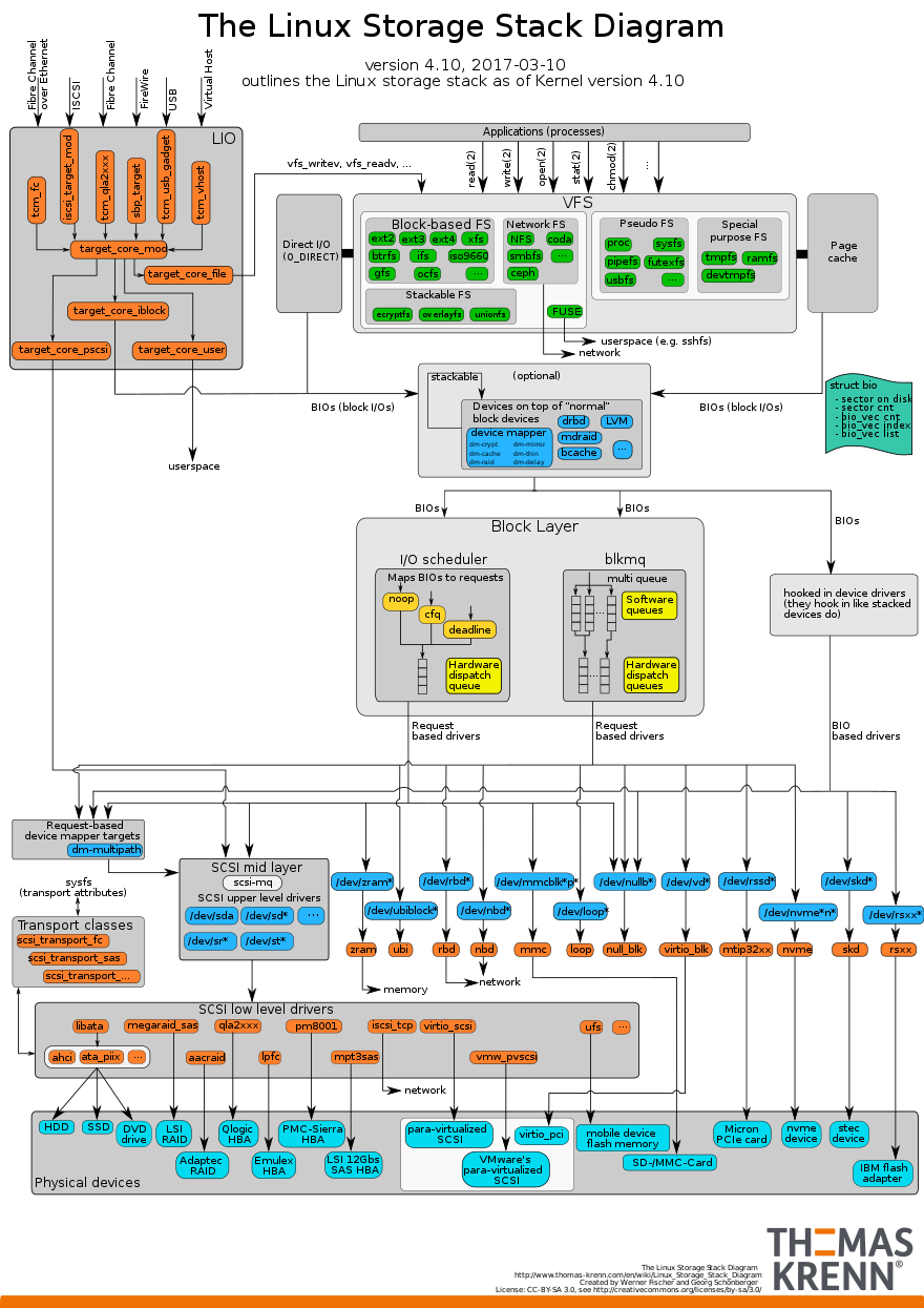 The_Linux_Storage_Stack_Diagram.svg